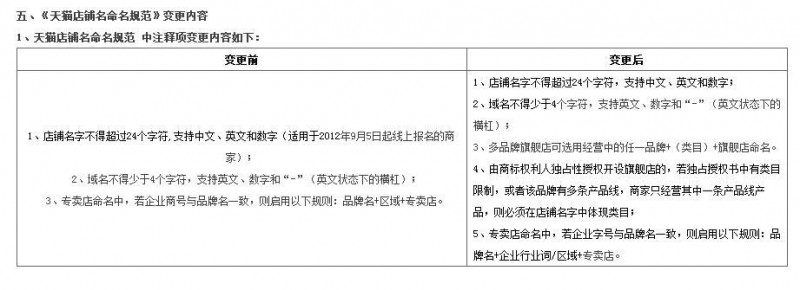 2017年天猫入驻,食品、化妆品入驻资质以及店铺命名