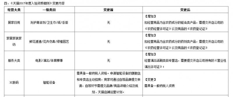 2017年天猫入驻,食品、化妆品入驻资质以及店铺命名