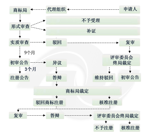 商标注册流程